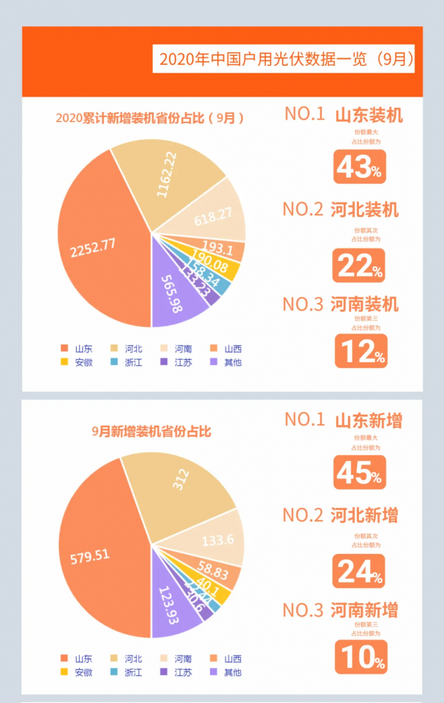 快裝！11月為戶用光伏補(bǔ)貼最后一個(gè)月！補(bǔ)貼指標(biāo)僅剩0.7GW