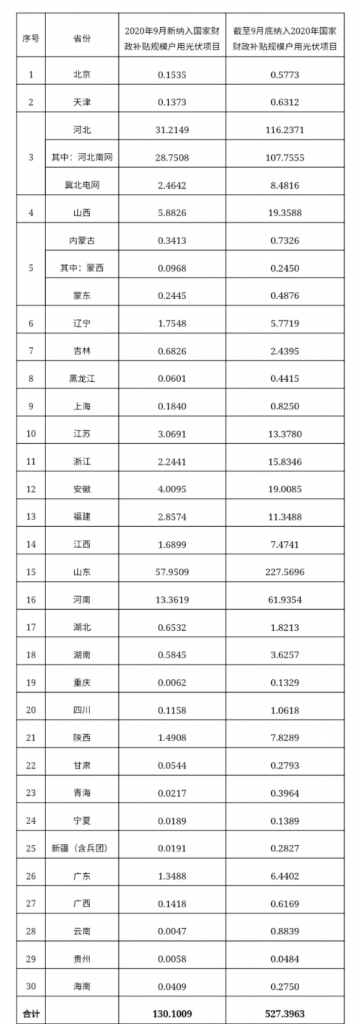 快裝！11月為戶用光伏補(bǔ)貼最后一個(gè)月！補(bǔ)貼指標(biāo)僅剩0.7GW