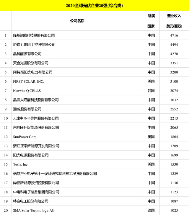 太陽能發(fā)電板哪家好？看2020全球光伏廠家20強(qiáng)排行榜