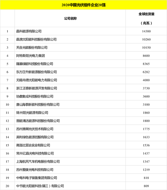 太陽能發(fā)電板哪家好？看2020全球光伏廠家20強(qiáng)排行榜