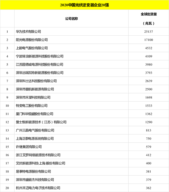 太陽能發(fā)電板哪家好？看2020全球光伏廠家20強(qiáng)排行榜