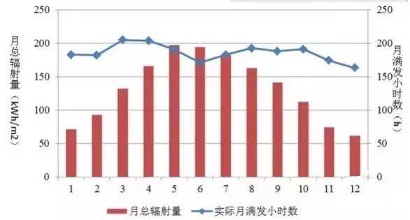 為什么秋季的光伏發(fā)電量比夏季還高？