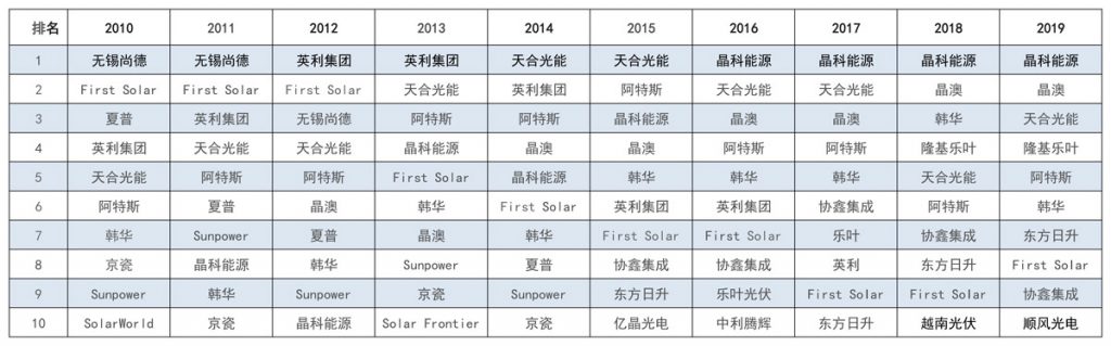 太陽能發(fā)電板哪家好？看2020全球光伏廠家20強(qiáng)排行榜