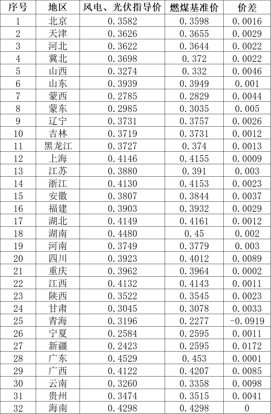 國家發(fā)改委就2021年光伏、風(fēng)電上網(wǎng)電價征求意見：戶用補(bǔ)貼3分，集中式光伏電站、工商業(yè)分布式光伏無補(bǔ)貼！