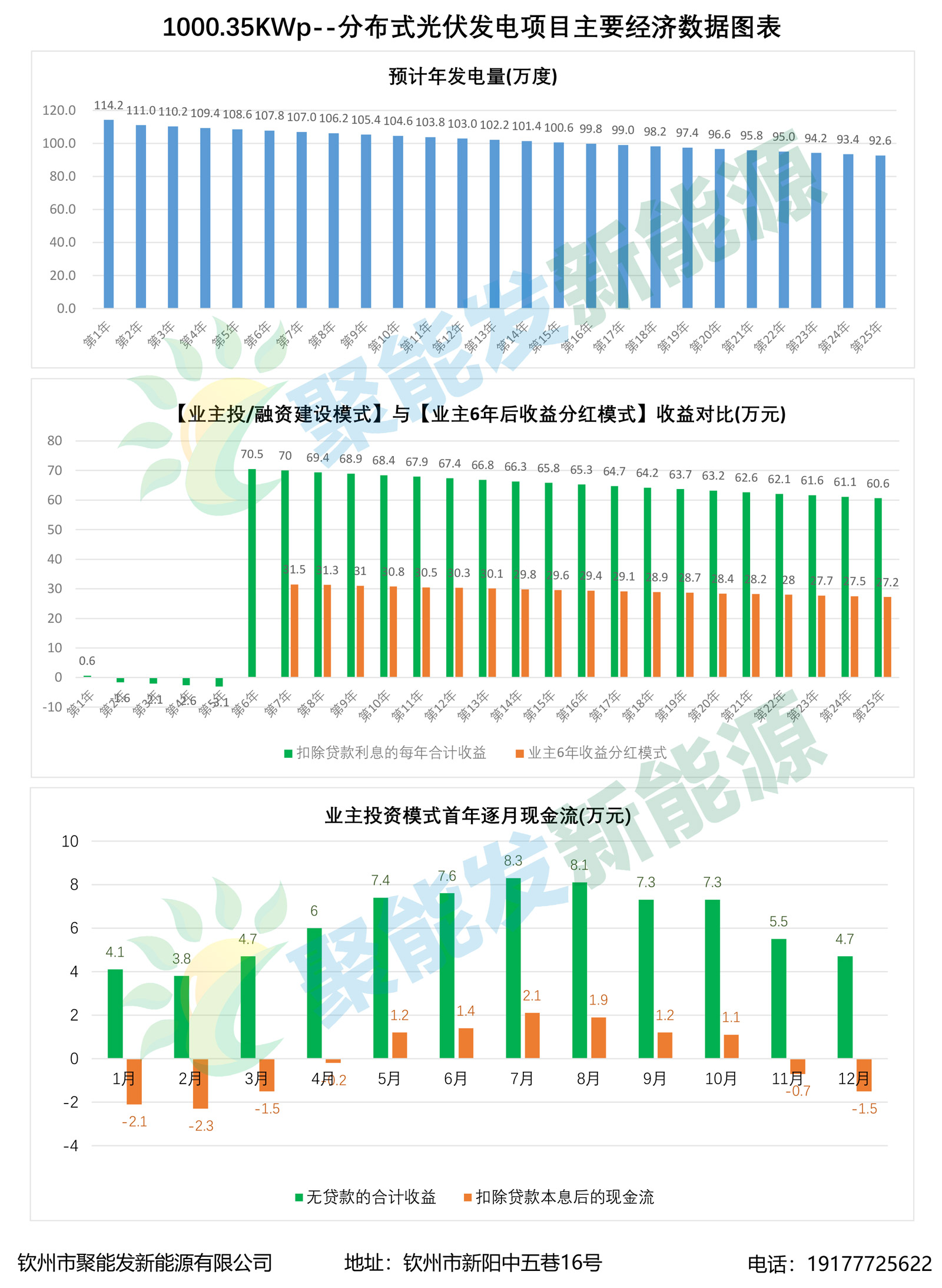 1MW分布式光伏發(fā)電項目經(jīng)濟數(shù)據(jù)圖表