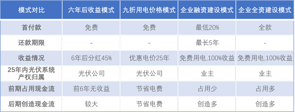 企業(yè)光伏發(fā)電經(jīng)濟效益分析及投資模式介紹