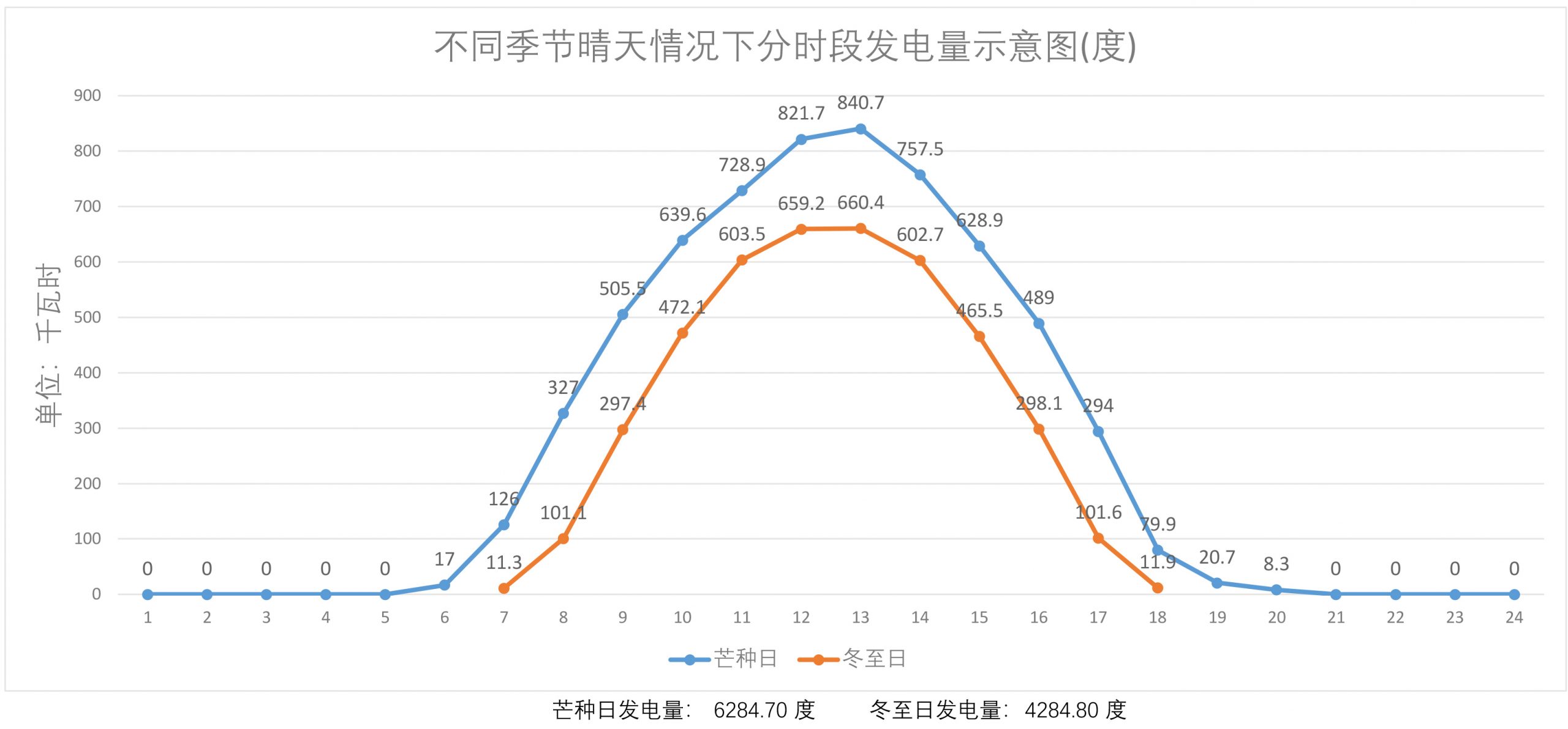 1MW光伏電站分時段發(fā)電示意圖