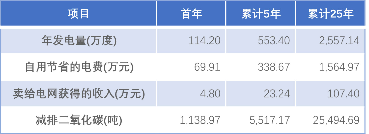 企業(yè)光伏發(fā)電經(jīng)濟效益分析及投資模式介紹